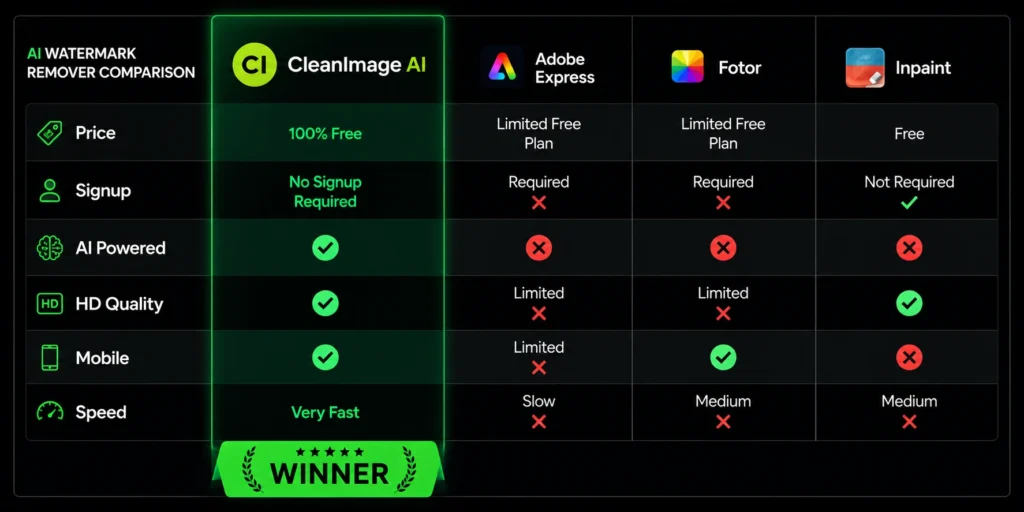 best free AI watermark remover comparison 2026 - CleanImage AI vs others